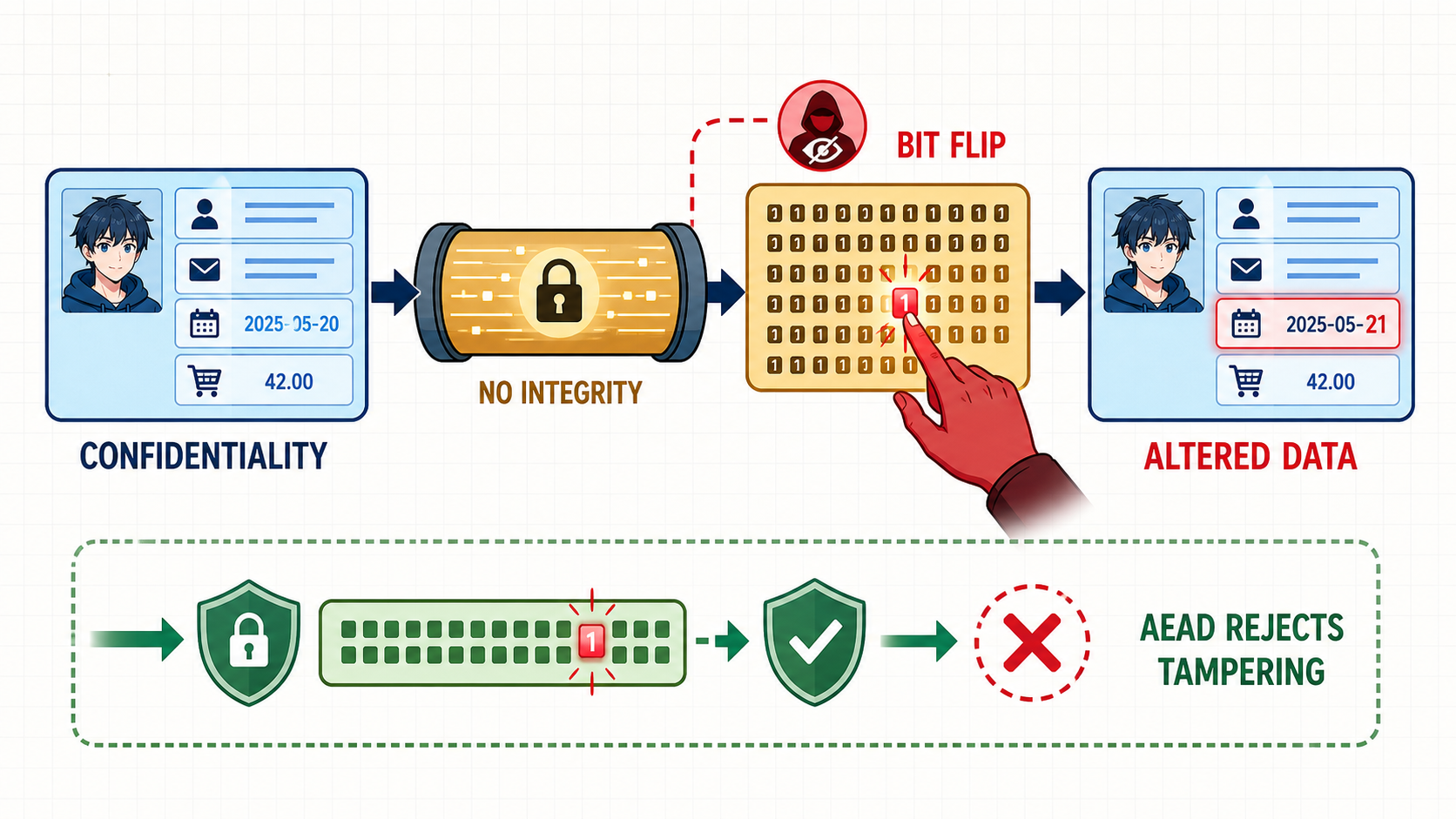 integrity-bit-flip